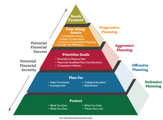 Pyramid of Financial Success & Financial Security levels